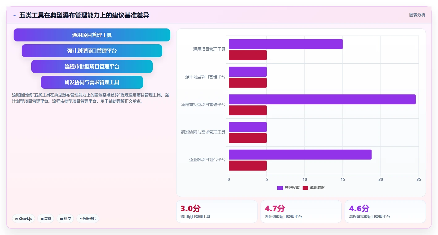 跨部门协作瀑布管理工具有哪些?2026年选型指南与测评