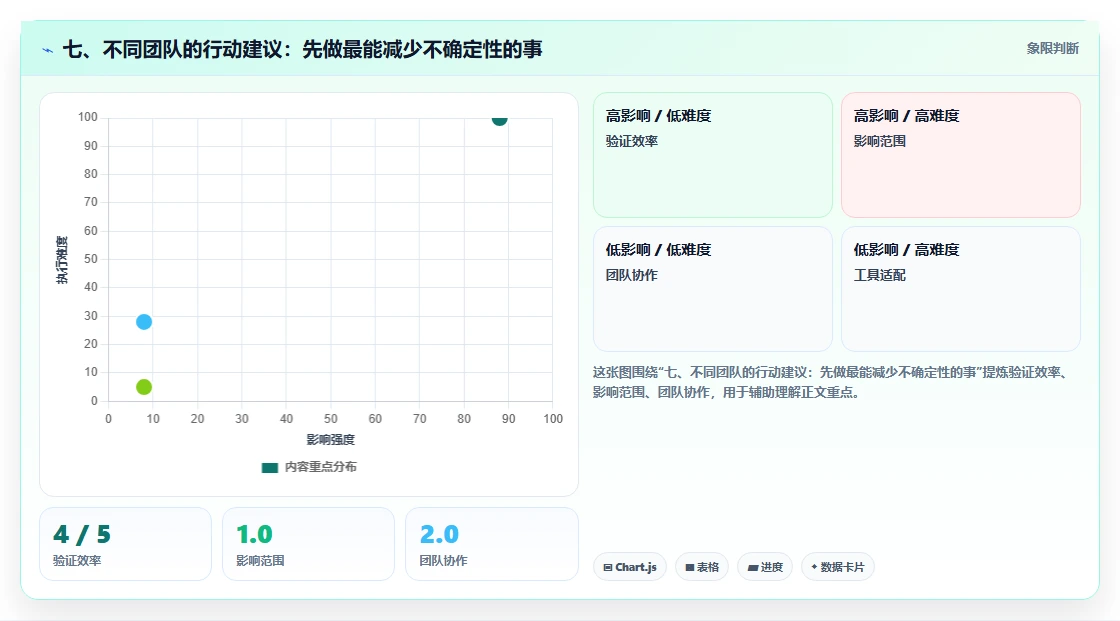 七、不同团队的行动建议：先做最能减少不确定性的事