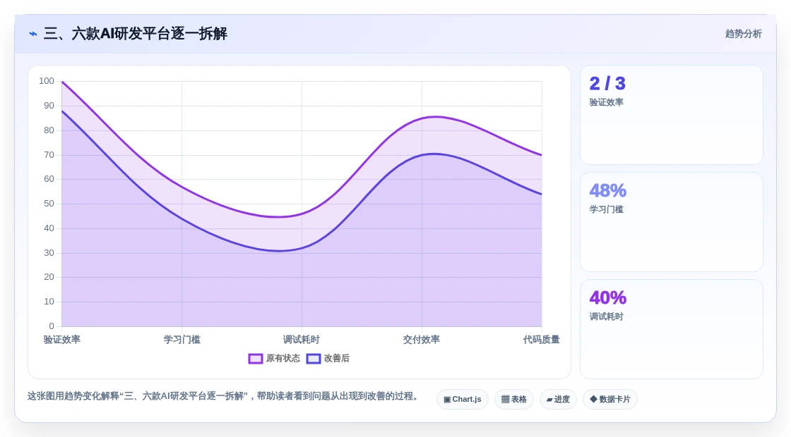三、六款AI研发平台逐一拆解