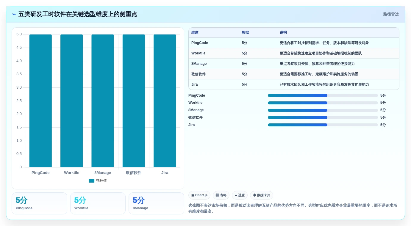 研发管理必备：2026年最受欢迎的5大研发工时记录软件盘点