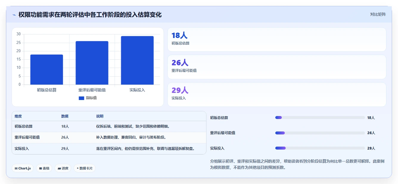 项目管理新趋势:2026年最受欢迎的5款研发工时需求评估表