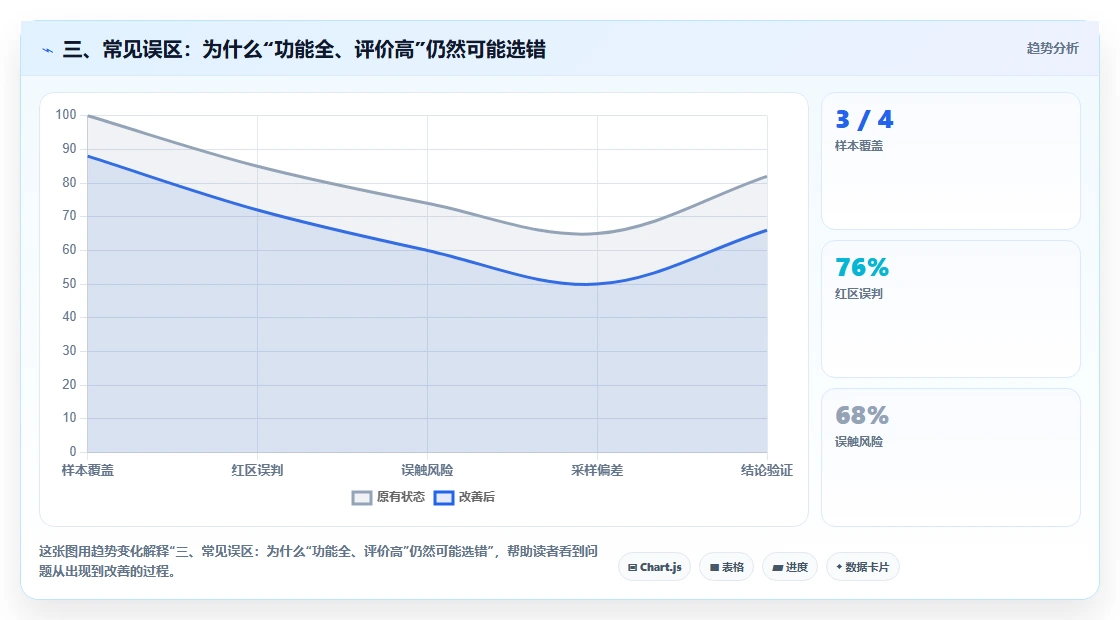 三、常见误区:为什么“功能全、评价高”仍然可能选错