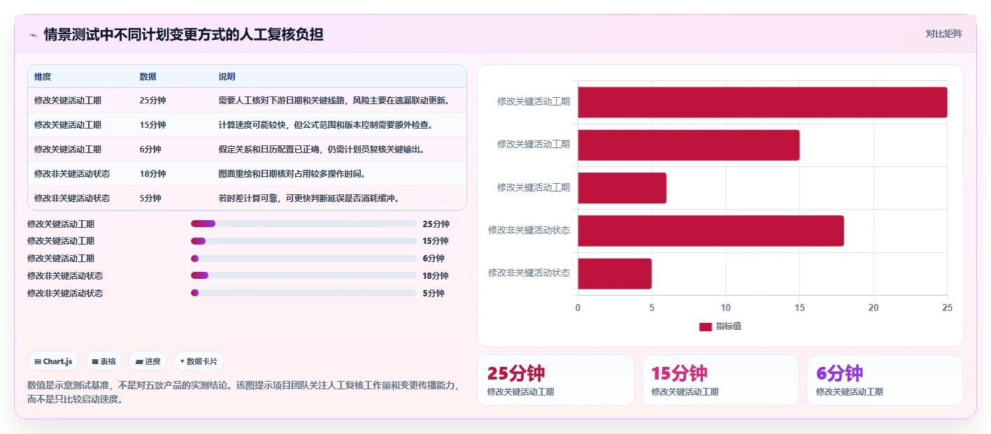项目经理必看:2026年最实用的5大进度计划双代号网络图软件哪个好用