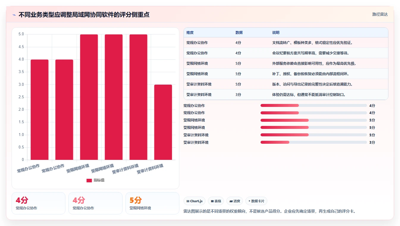 企业协作新趋势:2026年局域网协同编辑软件选型指南