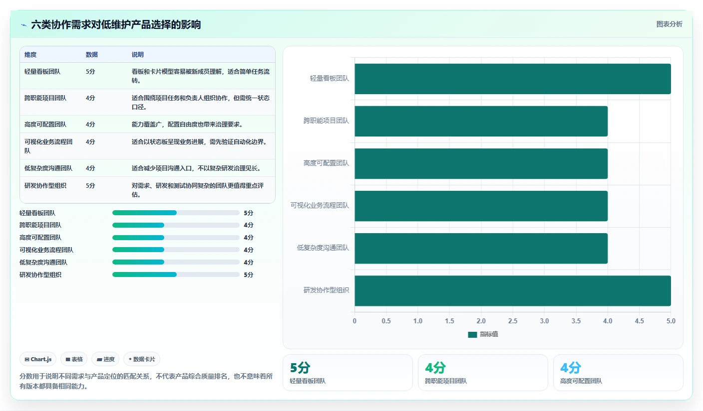 2026年效率之选：6款不需要维护的项目管理系统全面对比