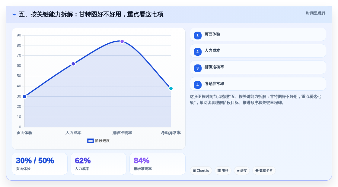 五、按关键能力拆解:甘特图好不好用,重点看这七项