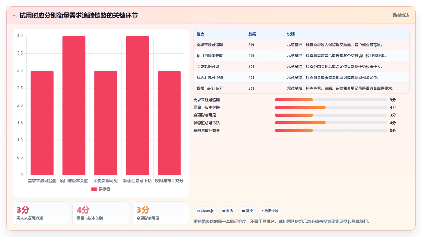 2026多项目集需求管理工具哪个好用?五款主流产品测评与选型指南