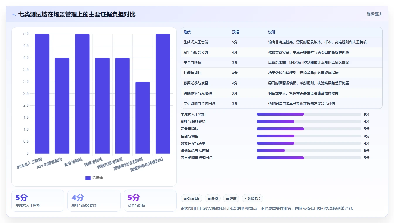 项目管理新趋势：2026年7个热门测试域 测试场景管理系统深度分析