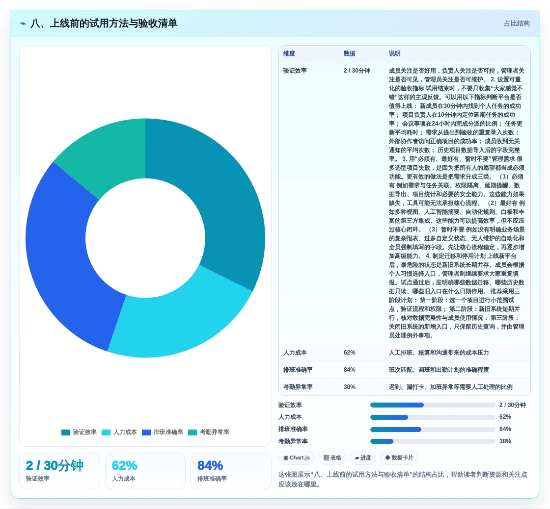八、上线前的试用方法与验收清单