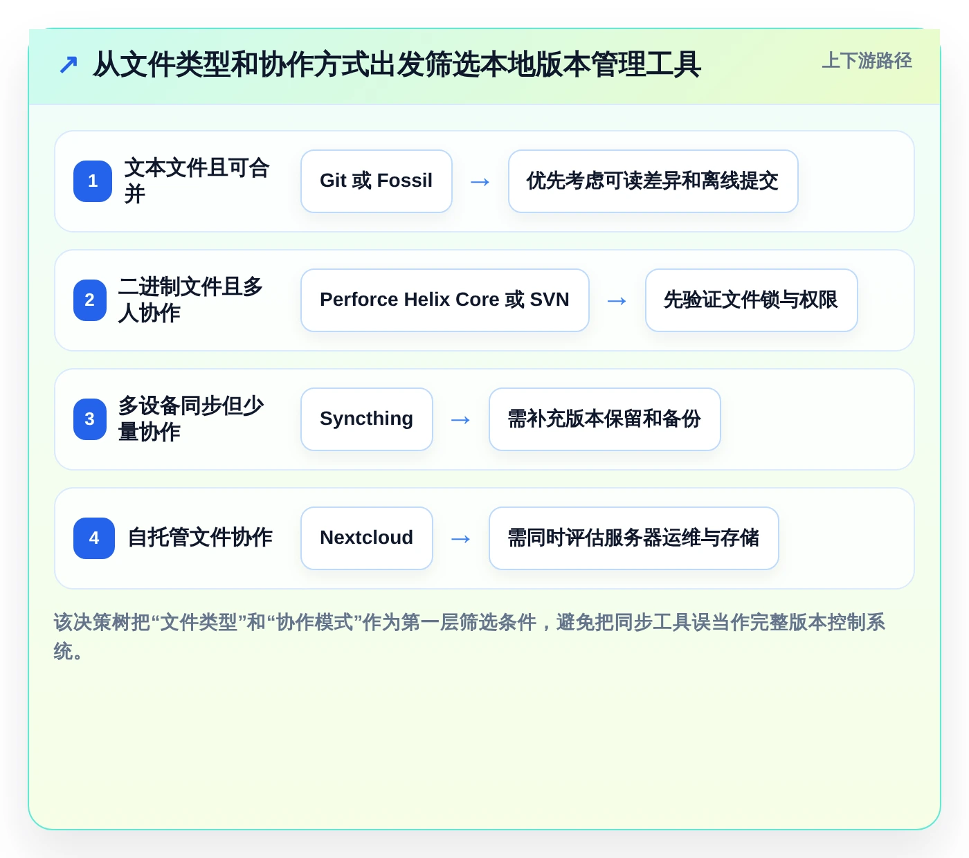 本地文档版本管理软件选型指南：2026年6款热门工具深度分析
