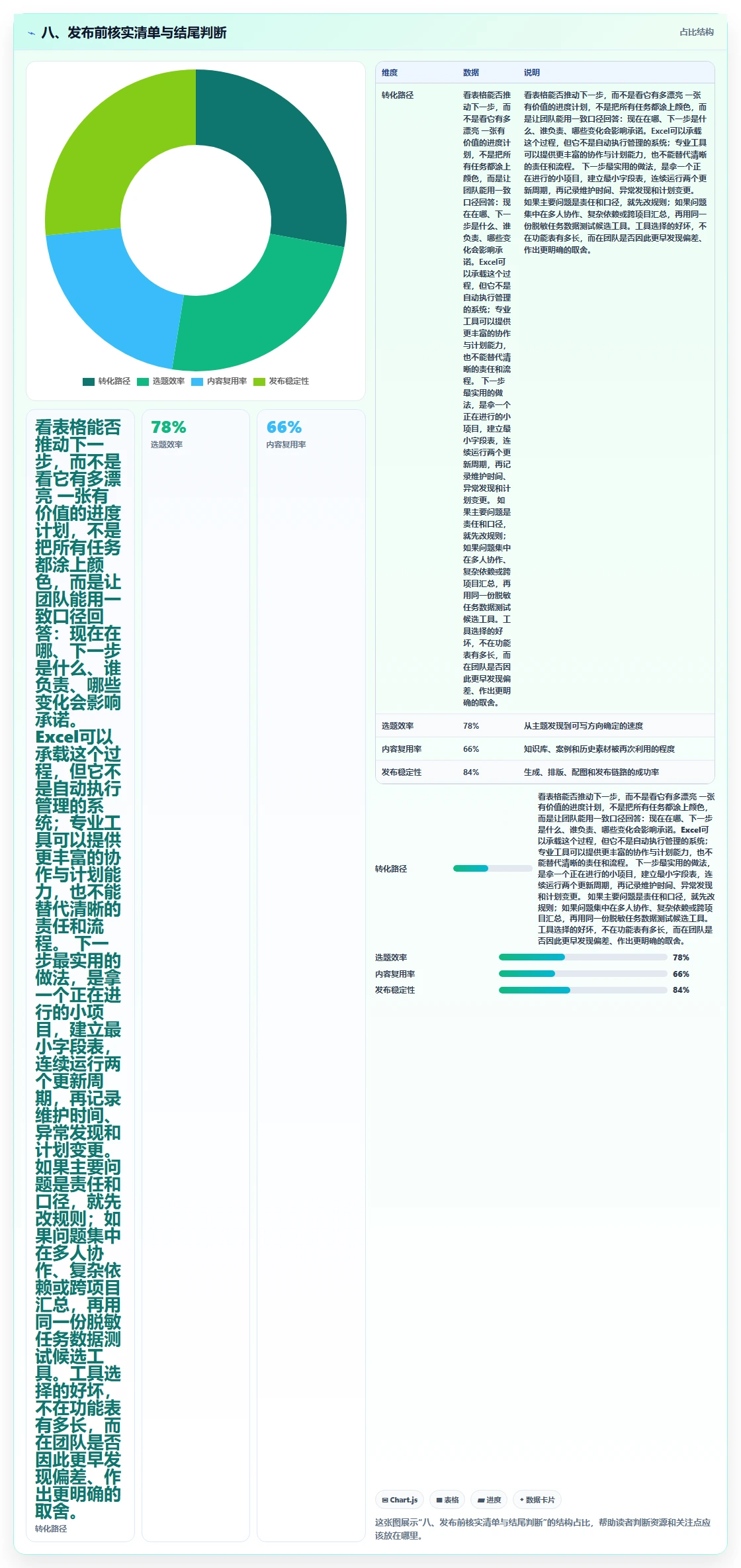 八、发布前核实清单与结尾判断