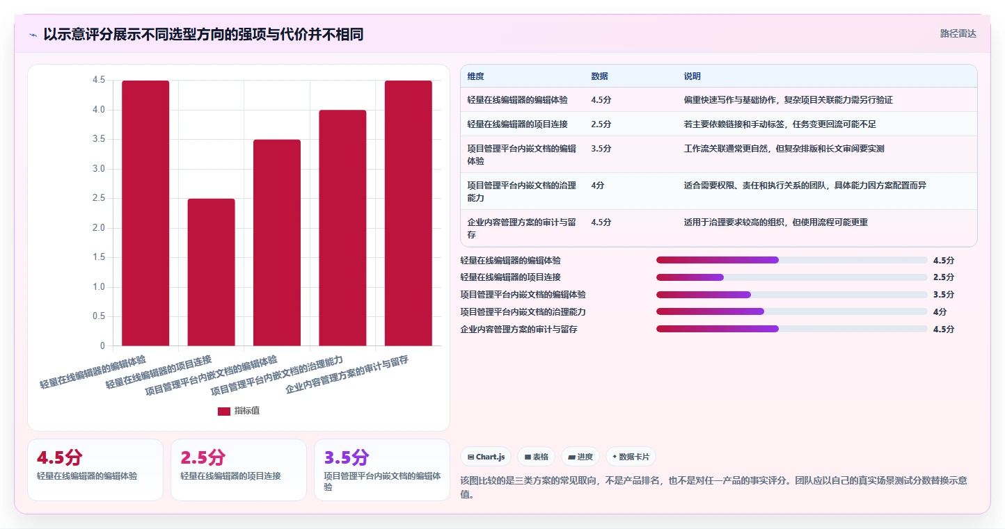 项目管理新趋势：2026年打开编辑文档工具选型指南