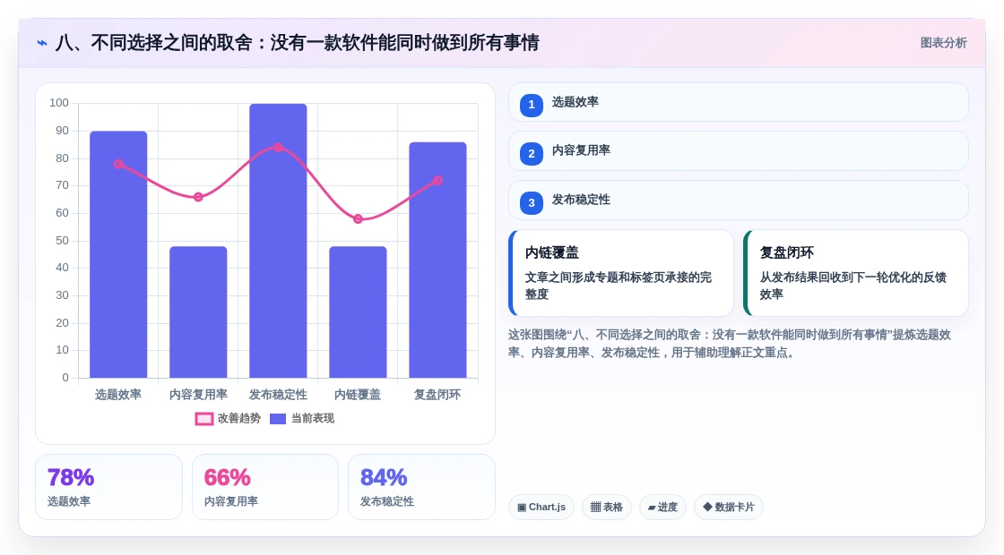 八、不同选择之间的取舍:没有一款软件能同时做到所有事情