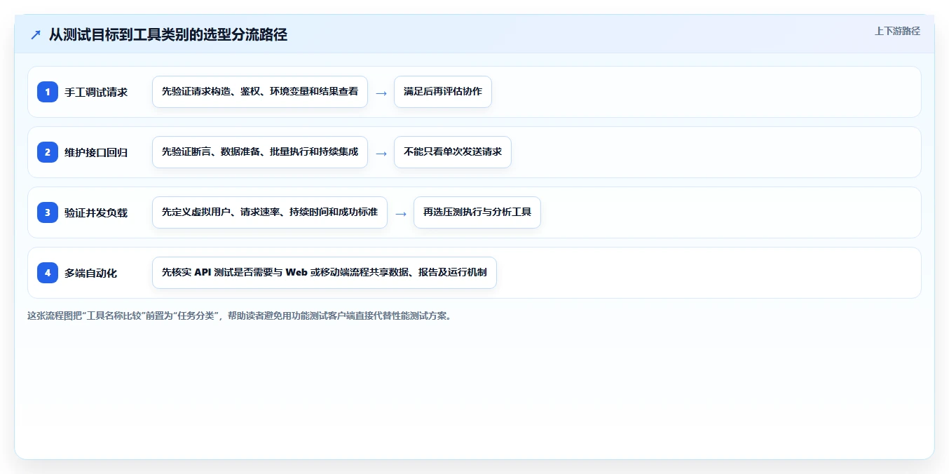 API测试工具选型指南：2026年7款热门工具深度分析