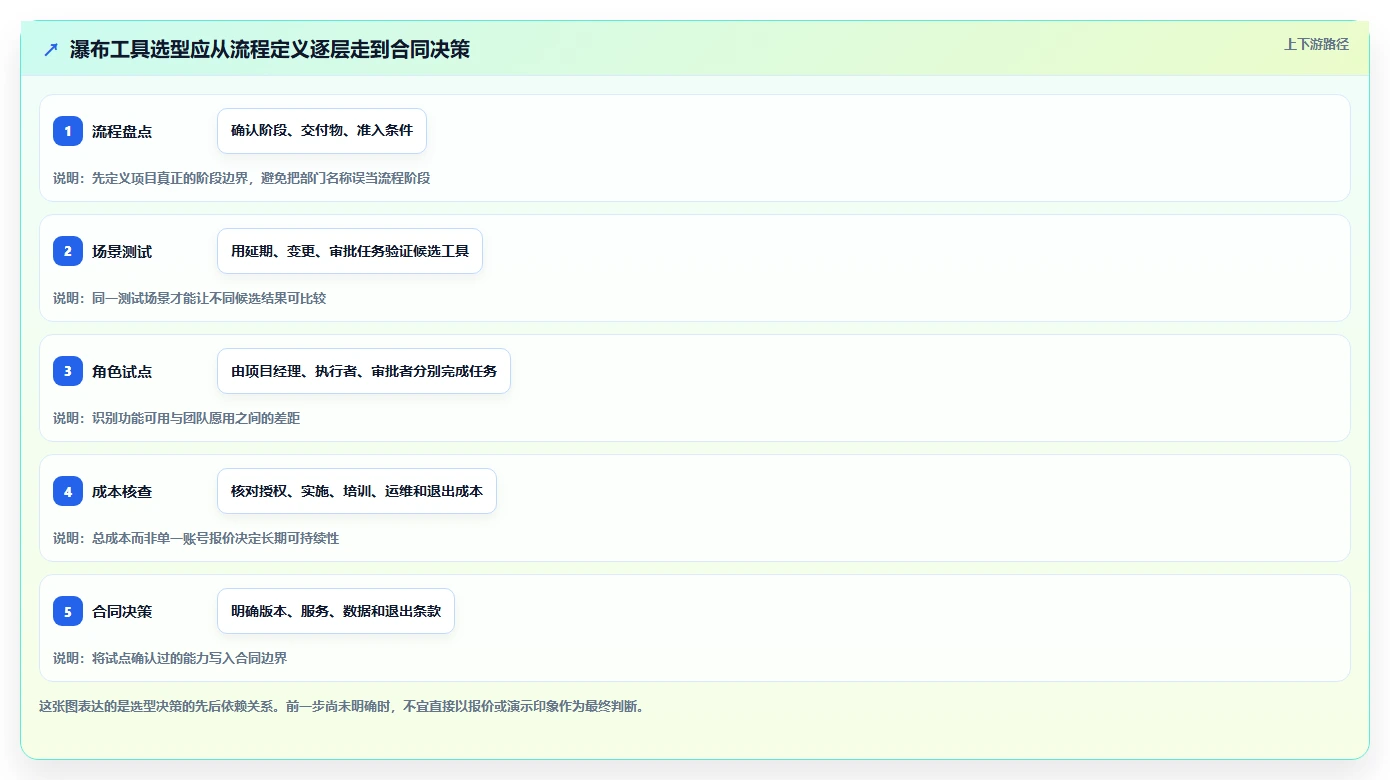 流程规范化瀑布管理工具怎么选？2026年选型指南与测评解析
