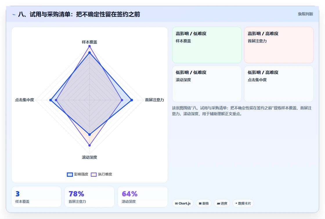 八、试用与采购清单:把不确定性留在签约之前