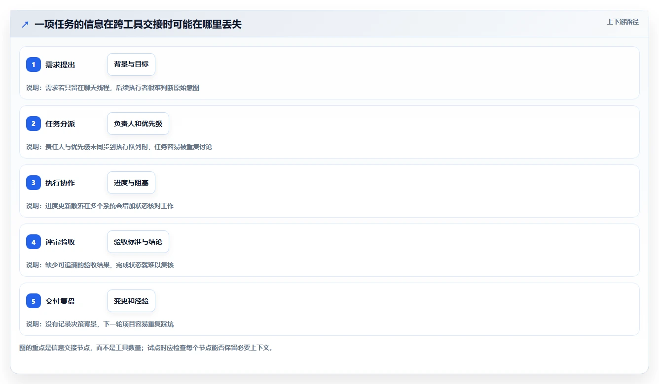 项目管理新趋势:2026年最受欢迎的7大团队协作任务管理软件盘点