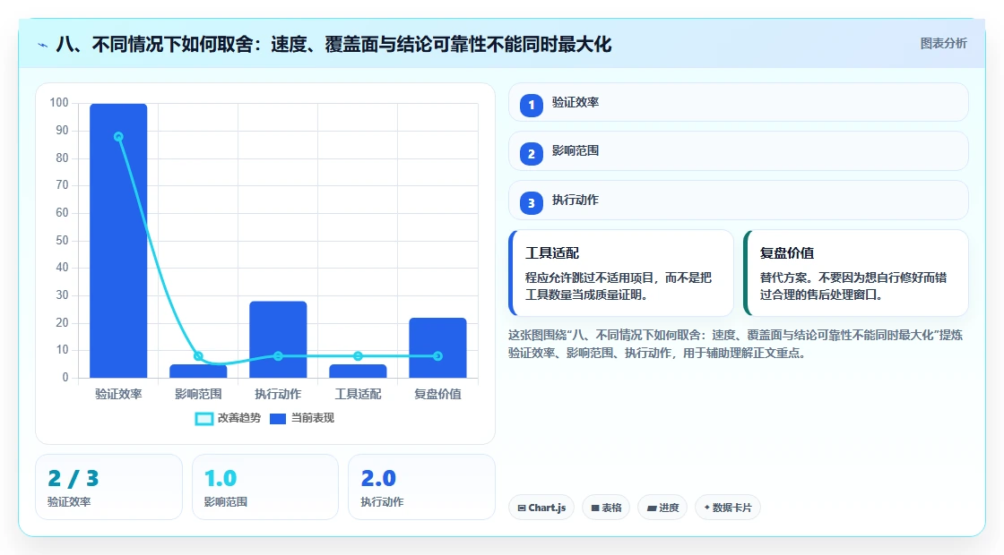 八、不同情况下如何取舍：速度、覆盖面与结论可靠性不能同时最大化