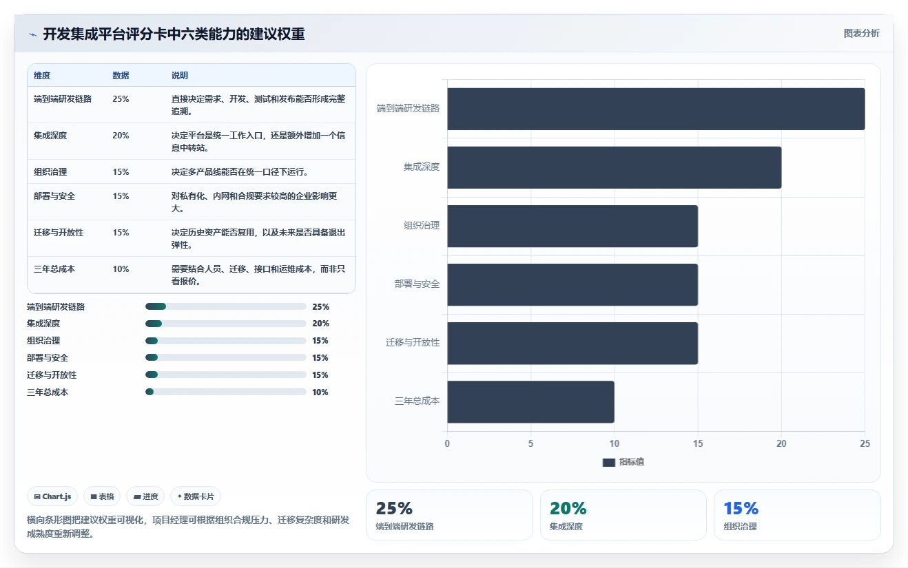 项目经理必读:如何在2026年选择最适合的开发集成平台?5大要点解析