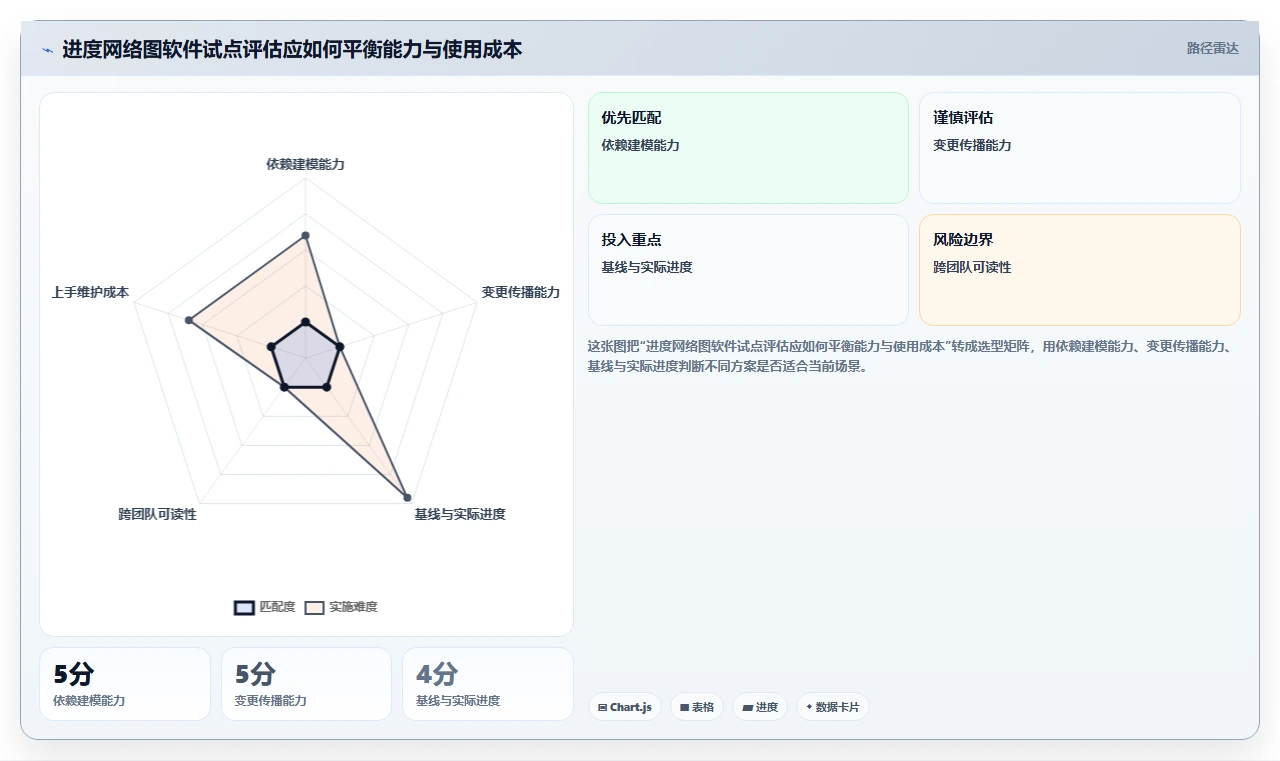 轻松掌控项目进度:2026年进度网络图软件选型指南