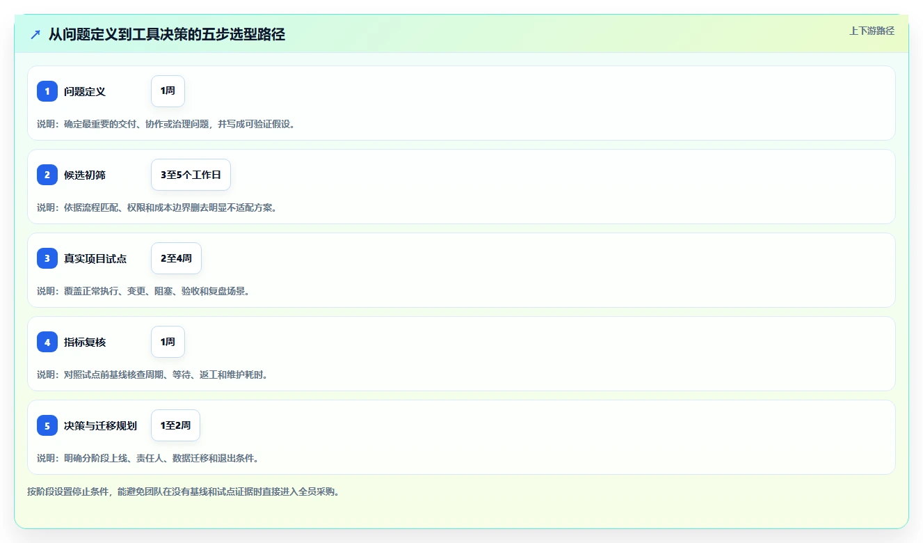 2026年项目管理效率大提升:6款顶级项目管理网页版工具对比