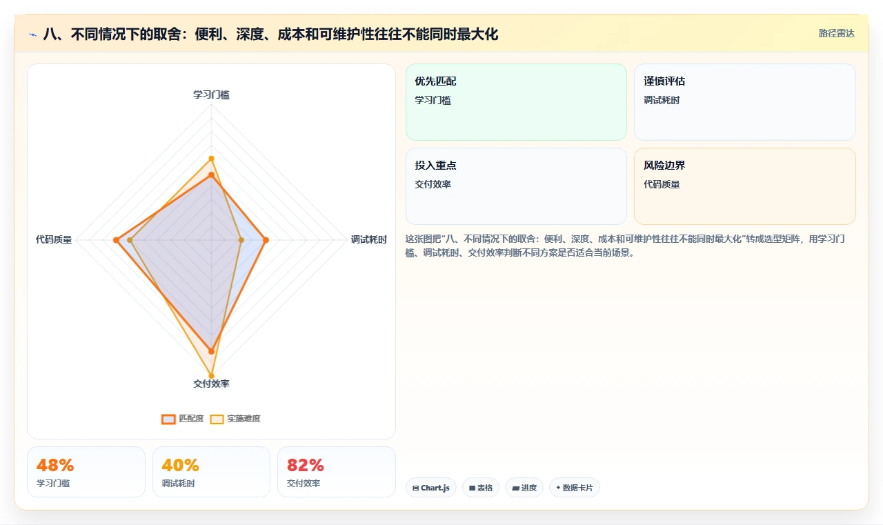 八、不同情况下的取舍：便利、深度、成本和可维护性往往不能同时最大化