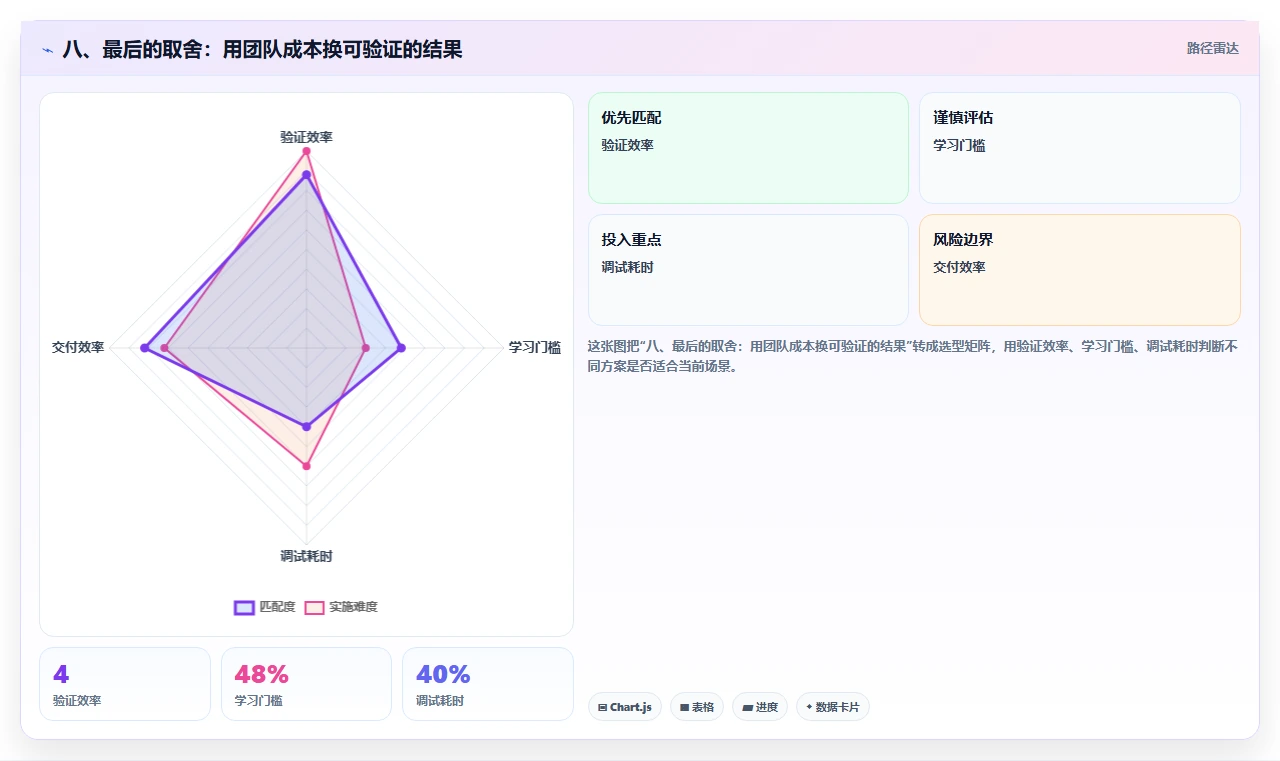 八、最后的取舍:用团队成本换可验证的结果