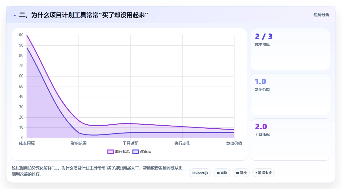 二、为什么项目计划工具常常“买了却没用起来”