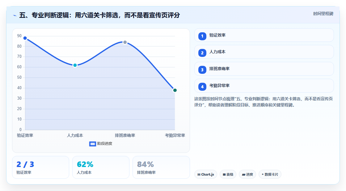 五、专业判断逻辑:用六道关卡筛选,而不是看宣传页评分