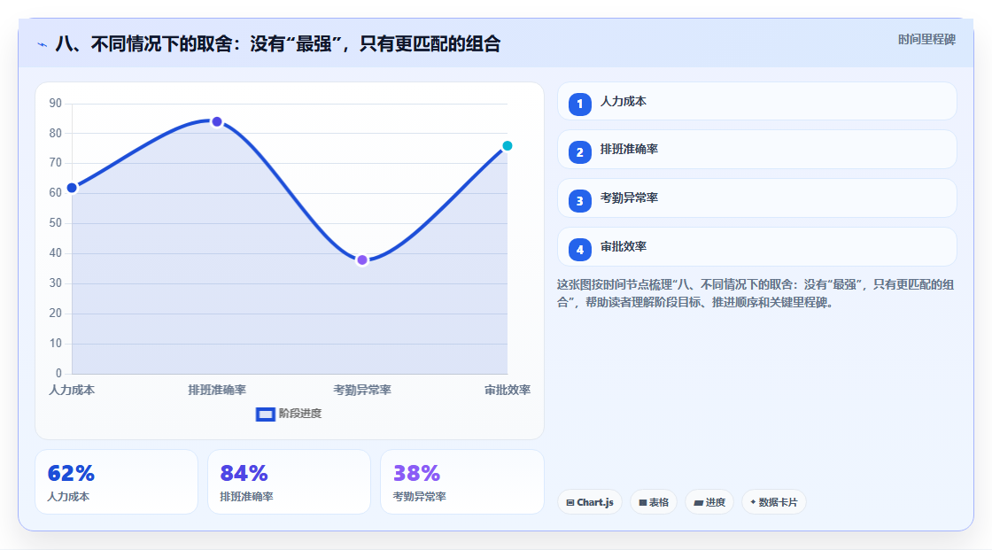 八、不同情况下的取舍：没有“最强”，只有更匹配的组合