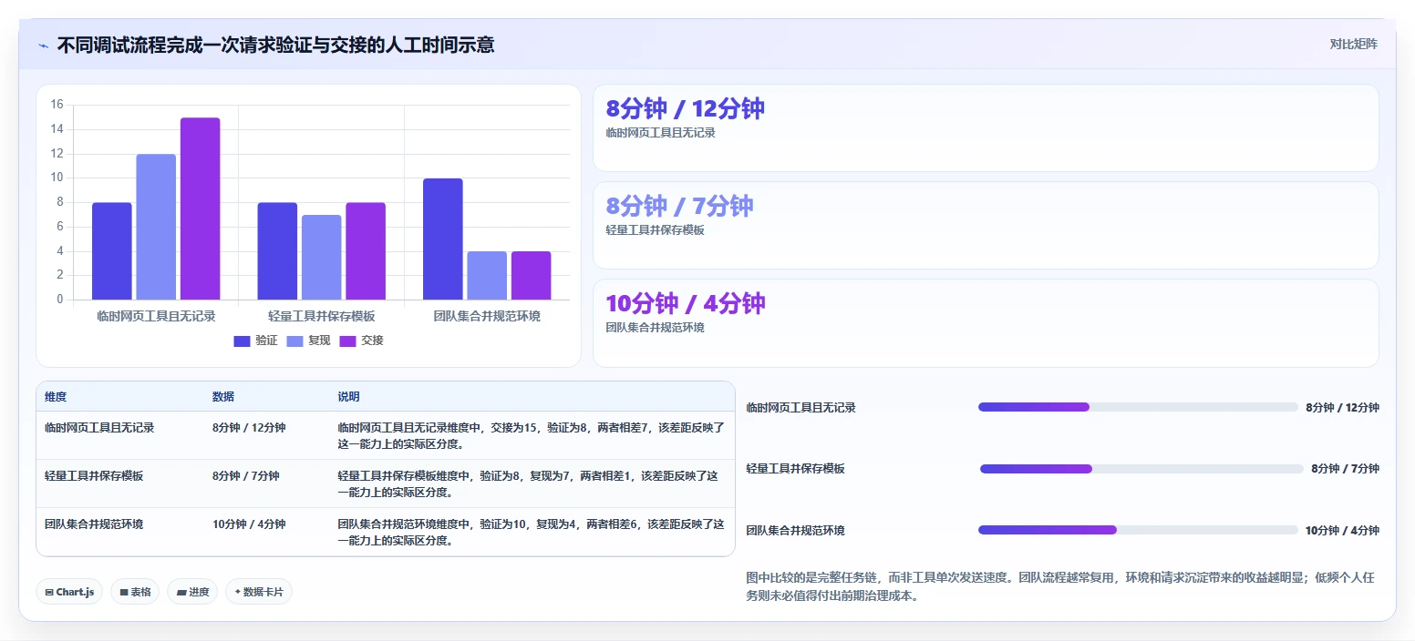 API调试神器:2026年热门在线请求测试工具Top 7推荐