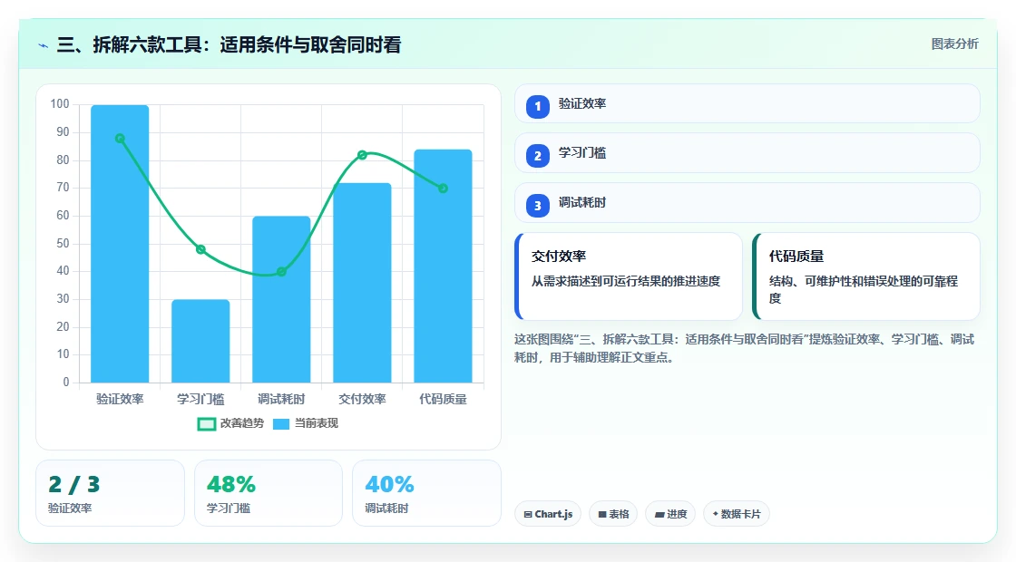 三、拆解六款工具：适用条件与取舍同时看