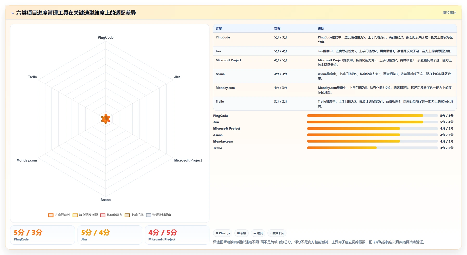项目经理必备：2026年最值得尝试的6大项目进度管理如那件工具推荐