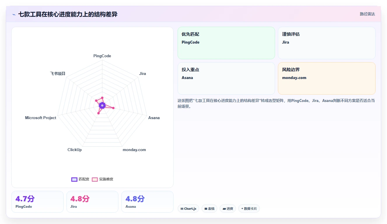 2026年效率之选:7款顶级在线项目进度管理工具深度对比