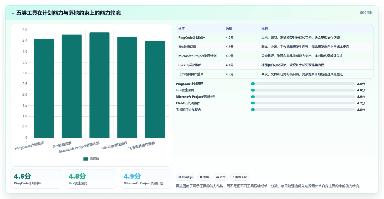 项目经理必看:2026年最具性价比的5大项目管理计划制定工具推荐