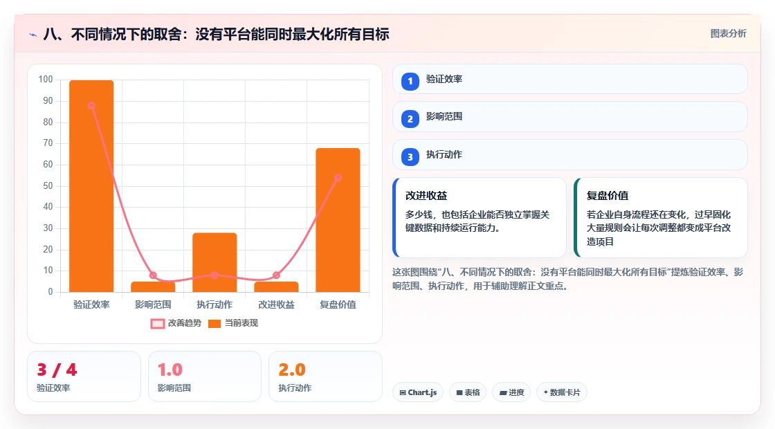 八、不同情况下的取舍:没有平台能同时最大化所有目标