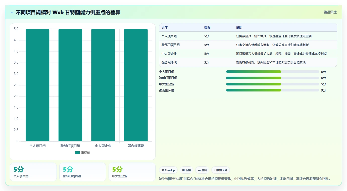 项目经理必看：如何选择最适合你的web计划管理甘特图？2026年选型指南