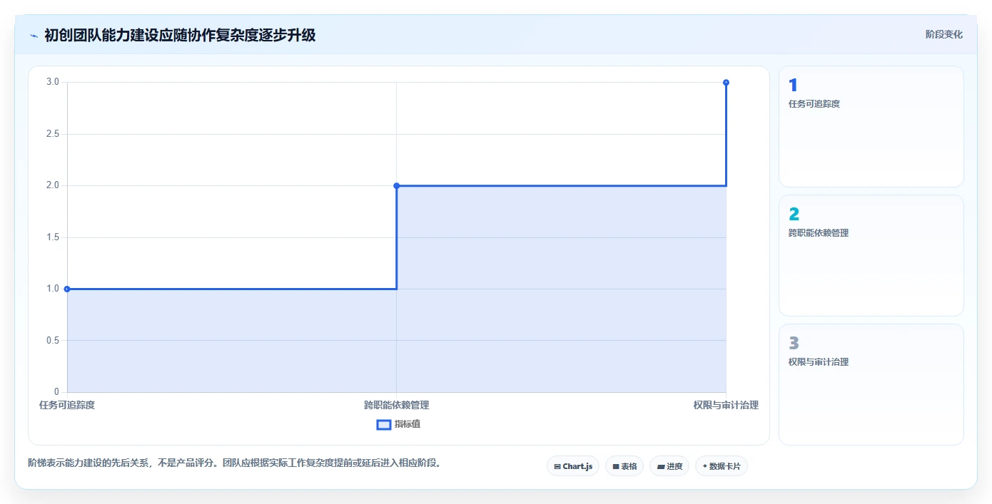 赢在起跑线：2026年初创企业如何选择最适合的项目管理SaaS软件？