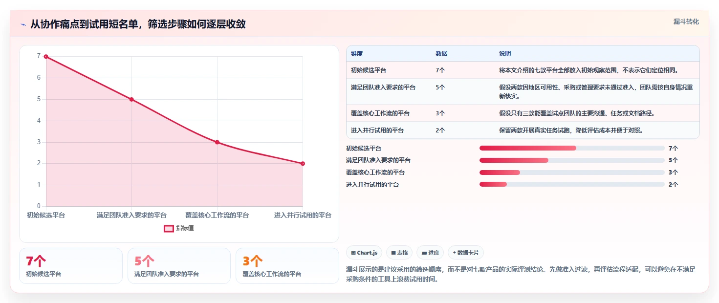 2026 年最值得关注的 7 大团队协作软件推荐