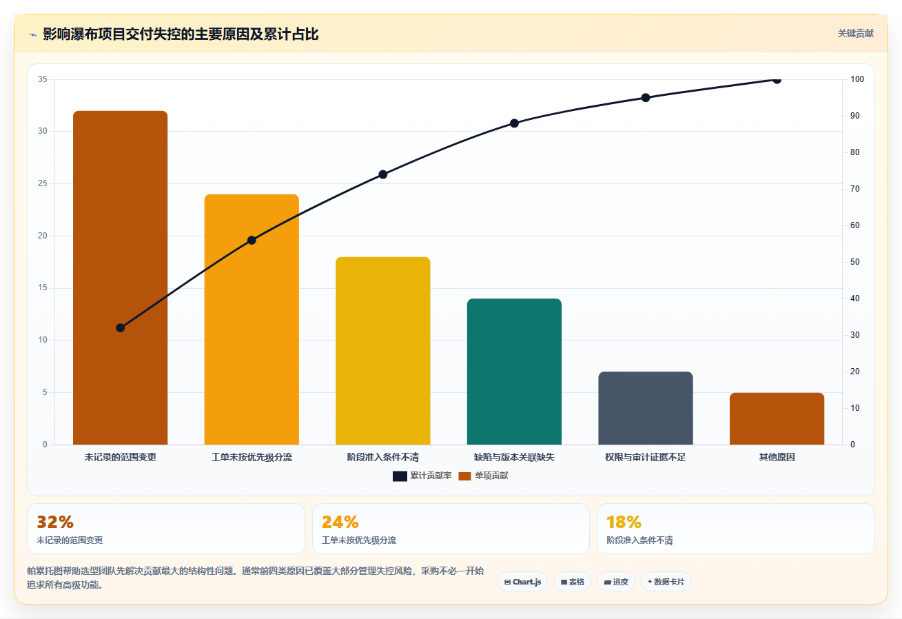 兼顾工单管理的瀑布管理工具哪个更靠谱?2026年选型测评指南