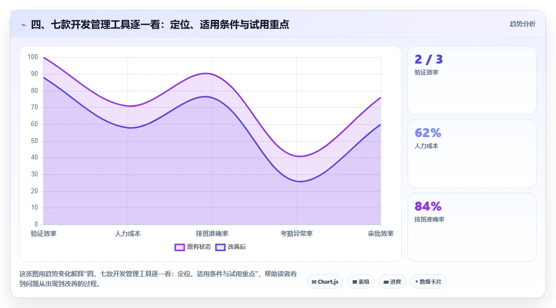 四、七款开发管理工具逐一看:定位、适用条件与试用重点