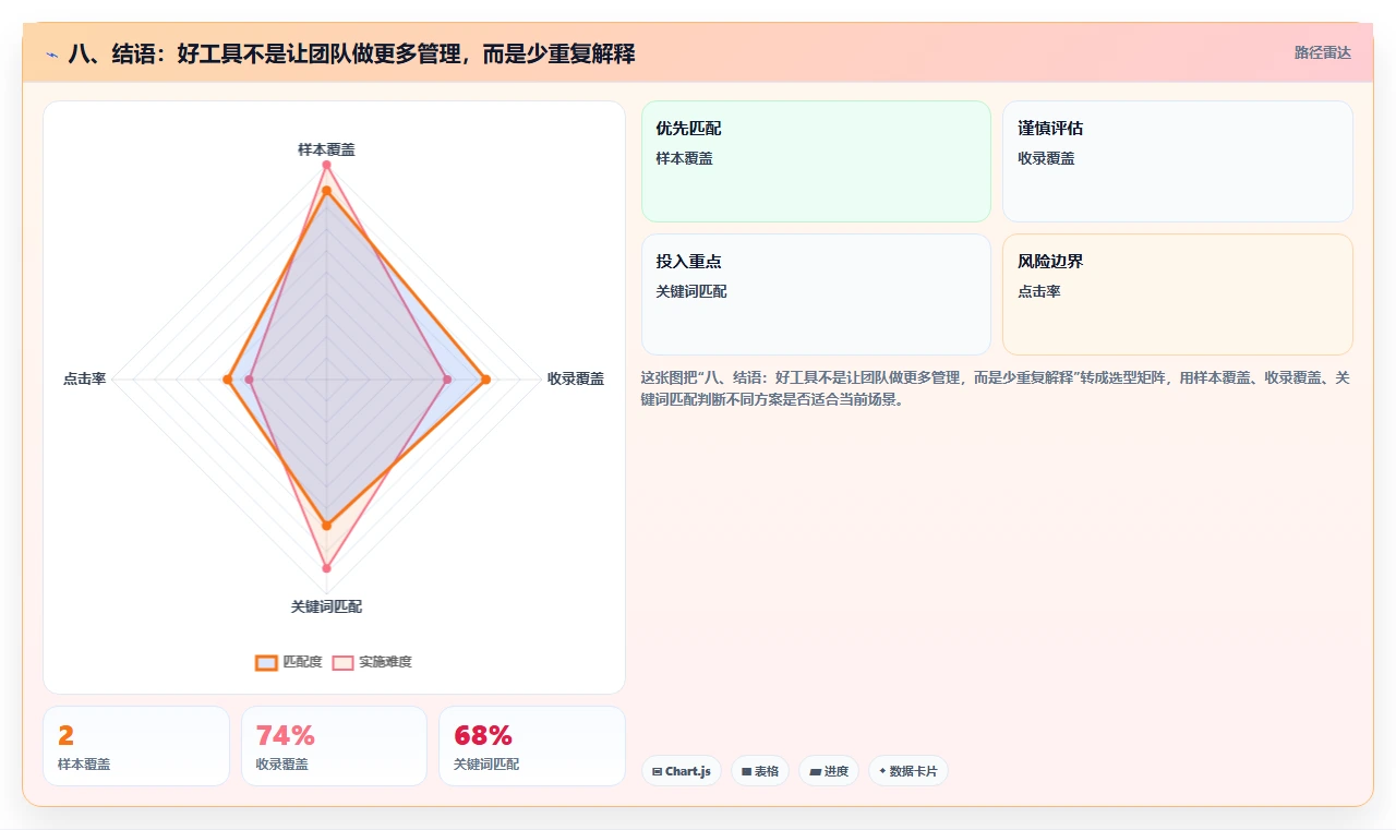 八、结语:好工具不是让团队做更多管理,而是少重复解释