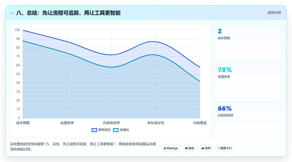 八、总结:先让流程可追踪,再让工具更智能