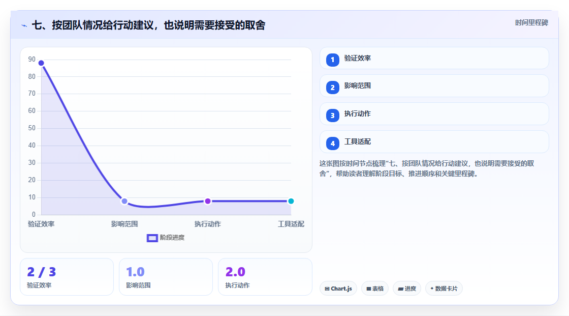 七、按团队情况给行动建议,也说明需要接受的取舍