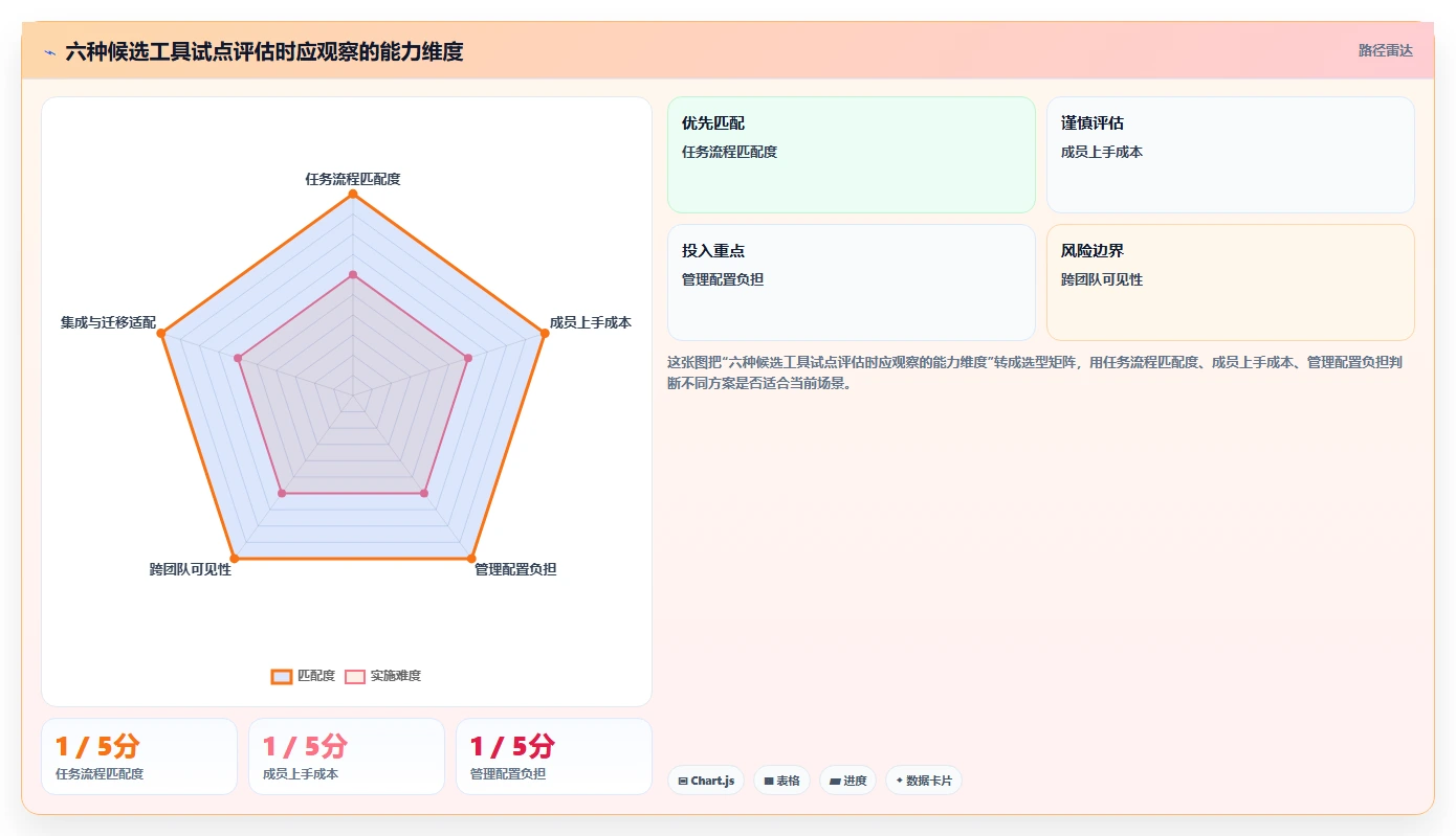 2026年效率飙升：6大好用的在线项目管理工具深度对比