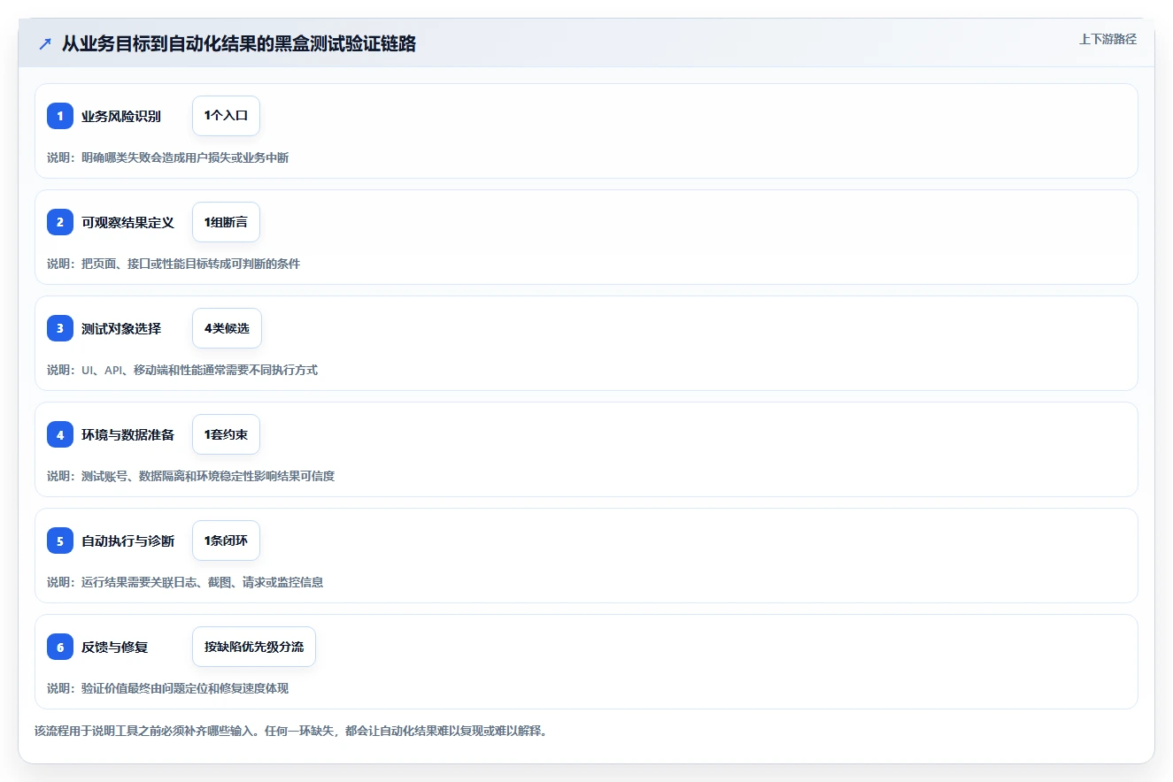 2026年黑盒测试用什么软件?7款高效工具全面对比