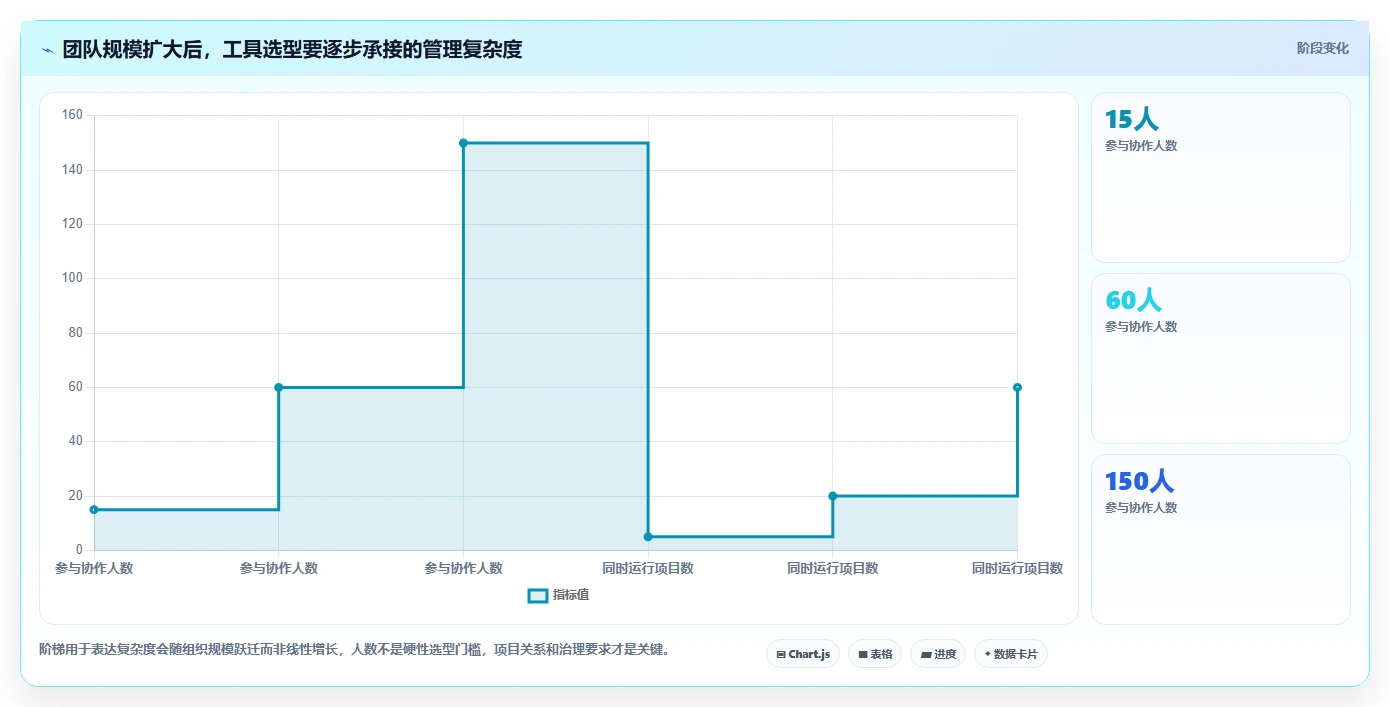 从初创到大厂：2026年如何选择适合你的项目管理工具？