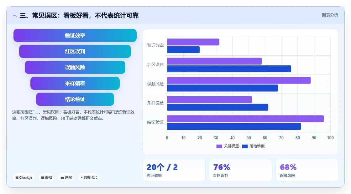 三、常见误区:看板好看,不代表统计可靠