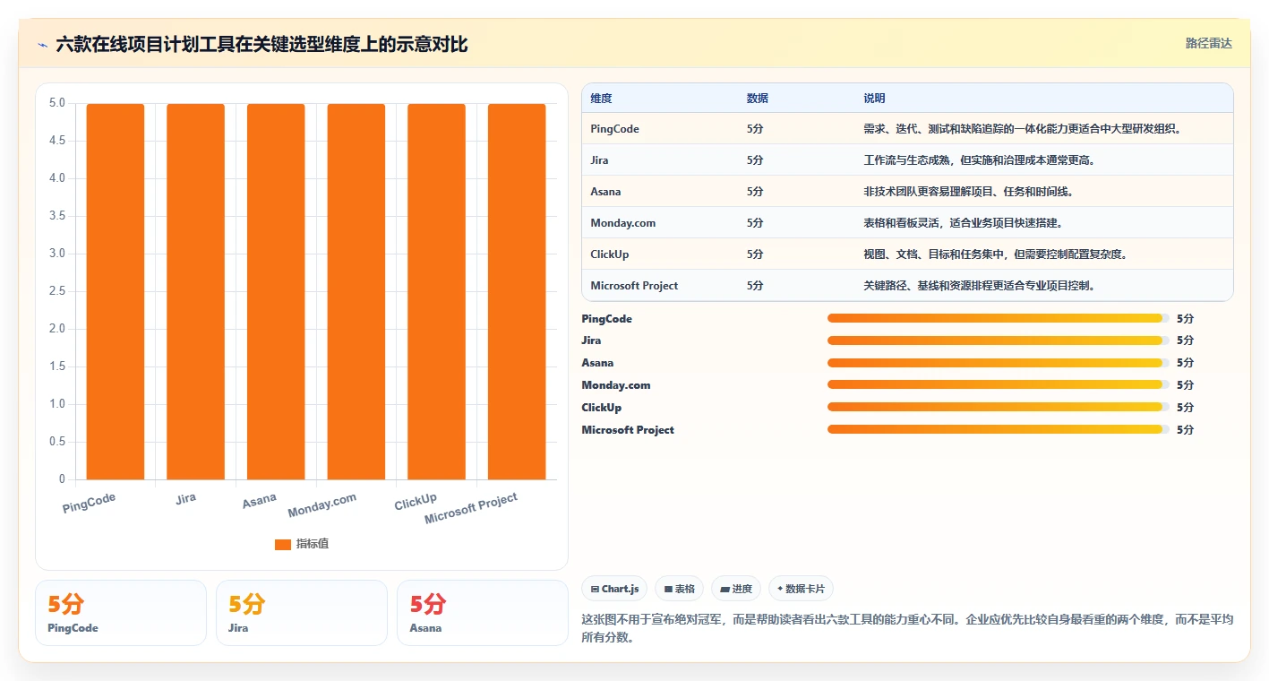 2026年项目管理升级：6款顶级在线项目计划工具全面对比
