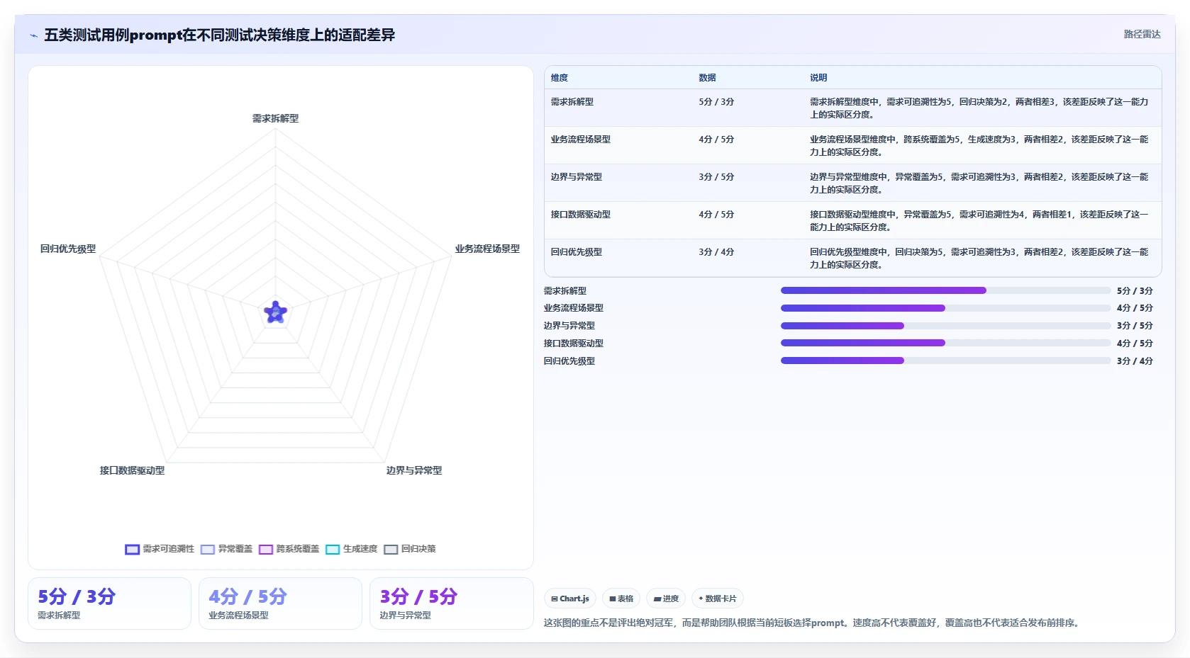 效率至上：2026年最受欢迎的5大测试用例编写prompt选型指南